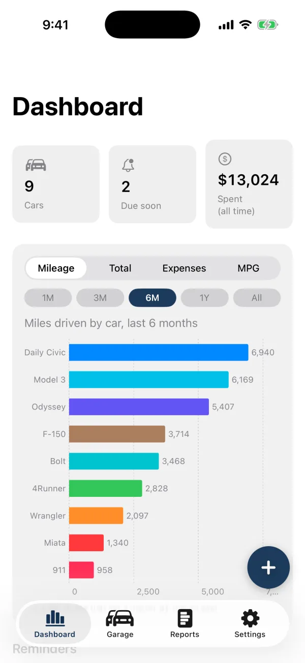 The Dashboard on iPhone: fleet totals, then a bar per car ranking miles driven over the last six months