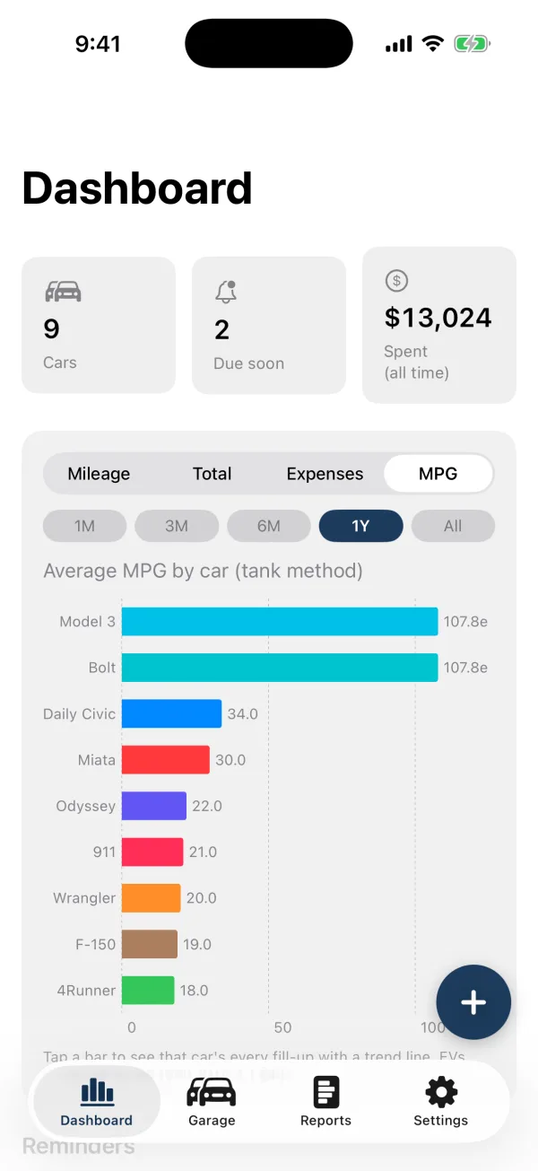 The economy chart ranking every car by fuel economy for the past year, with the two electric cars shown in MPGe