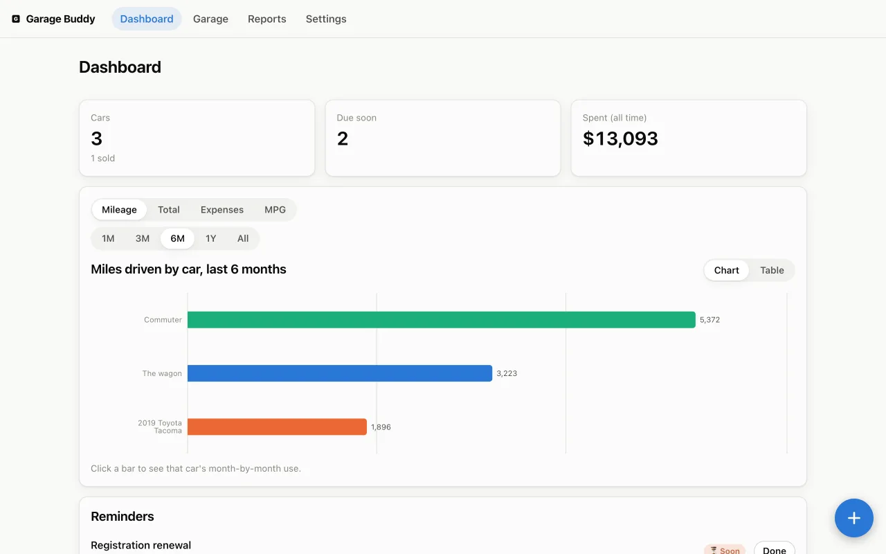 Garage Buddy in a web browser: the Dashboard with fleet totals and a bar chart of miles driven by car
